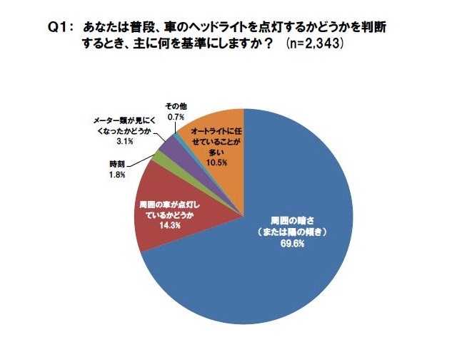 ヘッドライトに関するアンケート結果