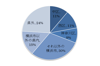 居住地