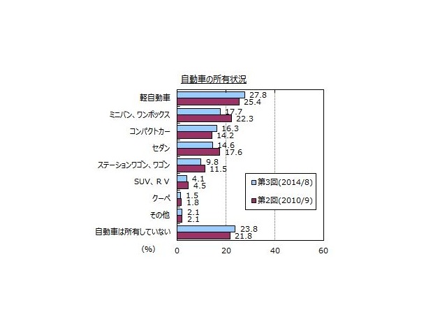 自動車の所有状況