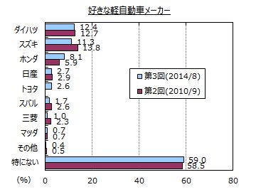 好きな軽自動車メーカー