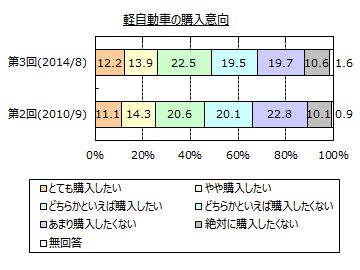 軽自動車の購入意向