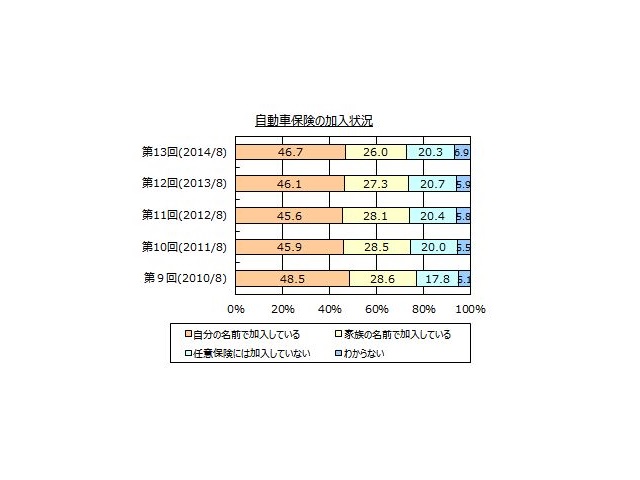 自動車保険の加入状況