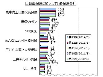 加入している保険会社