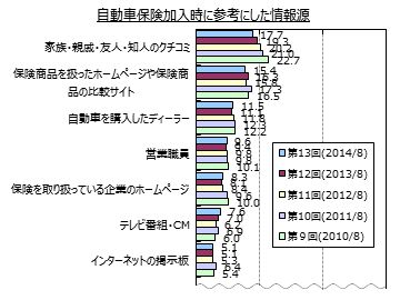 自動車保険加入時に参考にした情報源