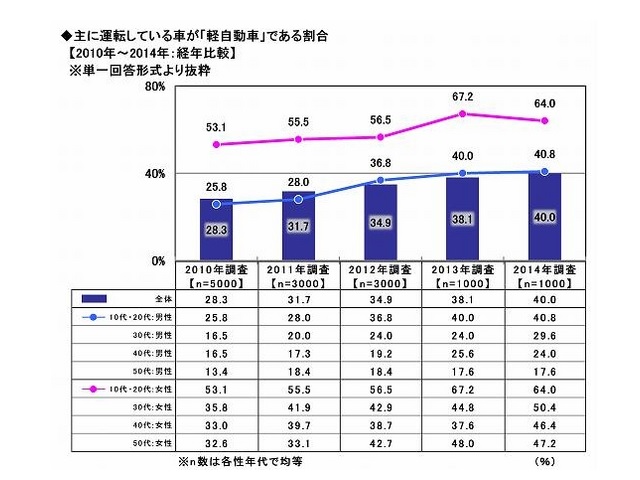 主に運転している車が「軽自動車」である割合