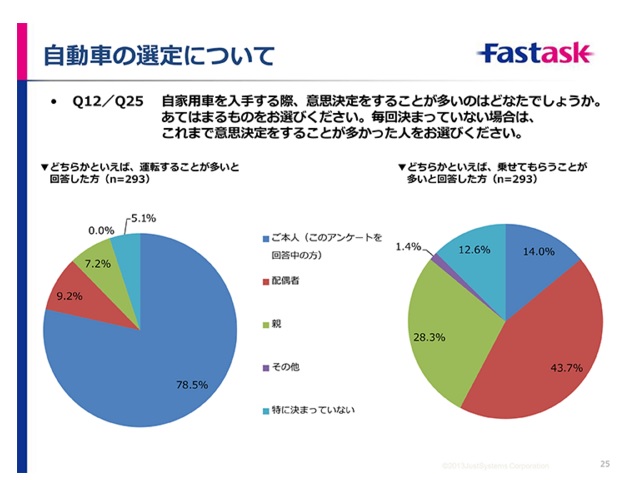 自動車の選定について