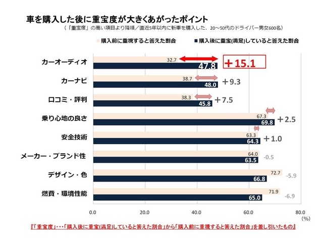 車を購入した後に重宝度が大きくあがったポイント