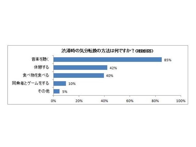 渋滞時の気分転換