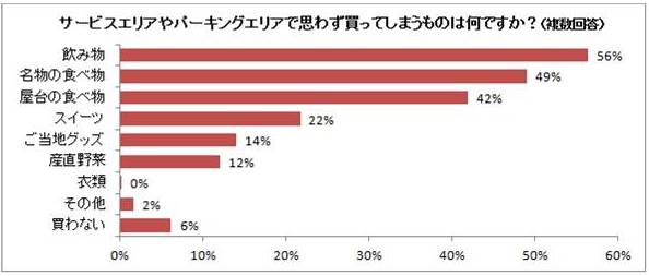 サービスエリア・パーキングエリアで思わず買ってしまうもの