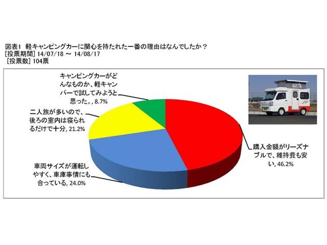 軽キャンピングカー