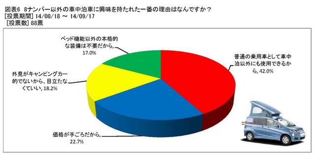 ８ナンバー以外の車中泊車