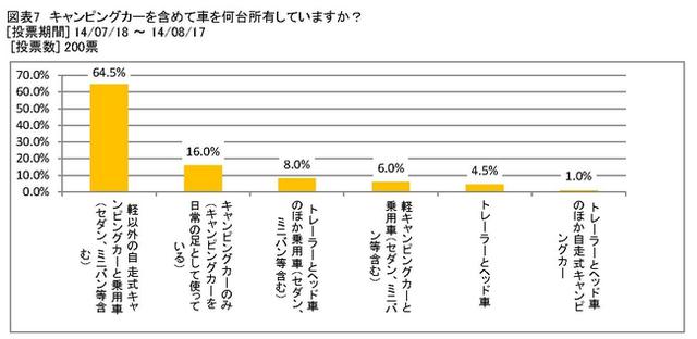 車両保有数