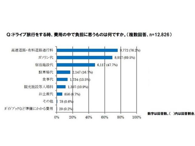 ドライブ旅行をする時、費用の中で負担に思うものは何ですか。