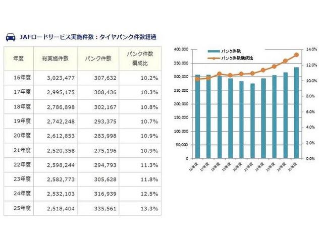 JAFロードサービス実施件数：タイヤパンク件数経過