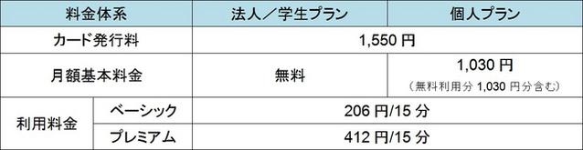 タイムズカープラス利用料金