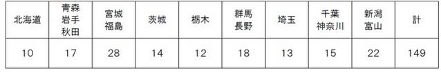 第２回　ＮＥＸＣＯ東日本　どんぶり王座決定戦！