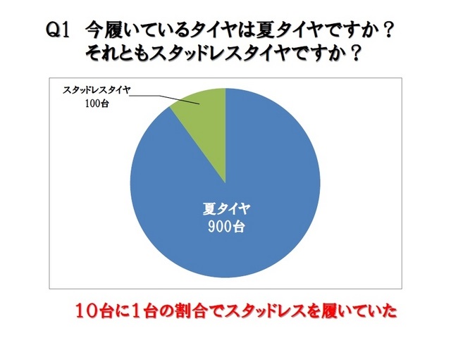 スタッドレスタイヤの夏場の使用率