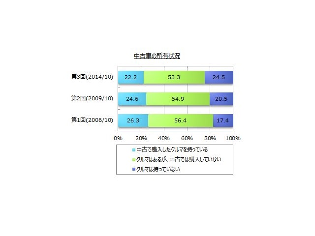 中古車の所有状況