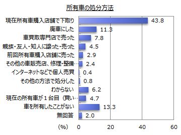 所有車の処分方法