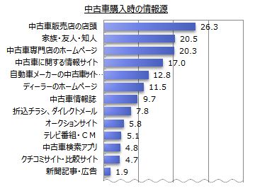 中古車購入時の情報収集源