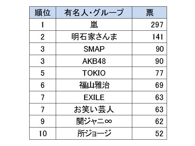 一緒にドライブに行きたい有名人