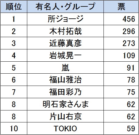 駐車が上手そうな有名人