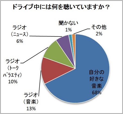 ドライブ中に聴いているのは自分が好きな音楽