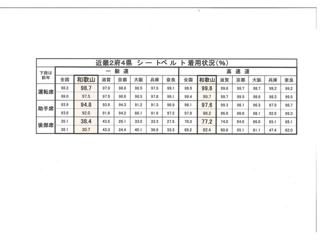 シートベルト着用状況調査結果