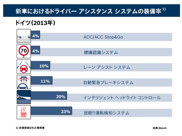 新車におけるドライバー アシスタンス システムの装備率