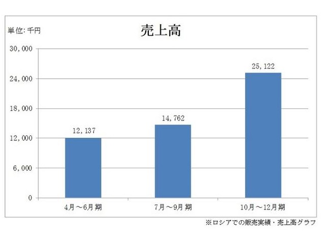 MOLY　GREEN（モリグリーン）」の売上