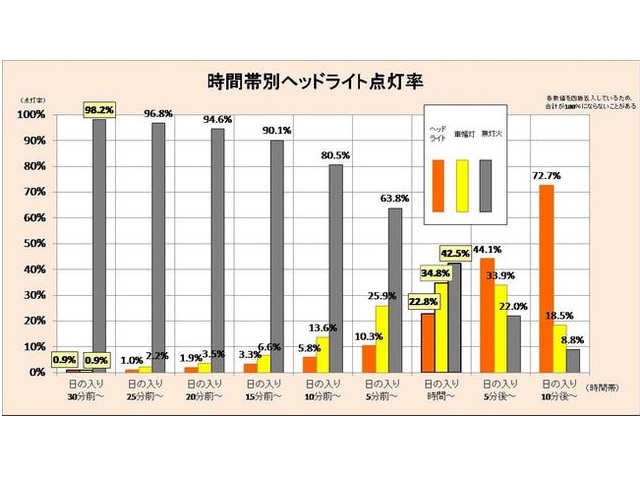 ヘッドライト点灯状況全国調査