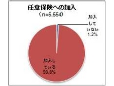 任意保険への加入