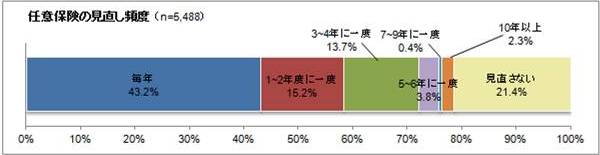 任意保険の見直し頻度