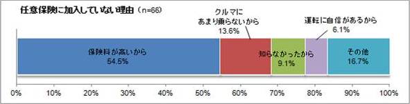 任意保険に加入していない理由