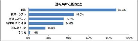 運転時に心配なこと