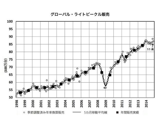 グローバル・ライトビークル販売