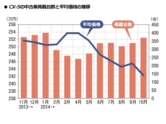 ▲過去1年間のCX-5の掲載台数と中古車平均価格。250～400台／月程度では、本来、大量の問い合わせ数は期待できないが、ディーゼル車の走行性能に対する高評価や、ガソリン価格の高騰による軽油の割安感がCX-5の追い風となった。下半期に入り中古車平均価格が下がっているが、これはガソリン車の割合が増えてきたことが原因。ディーゼル車の人気は衰える気配がない