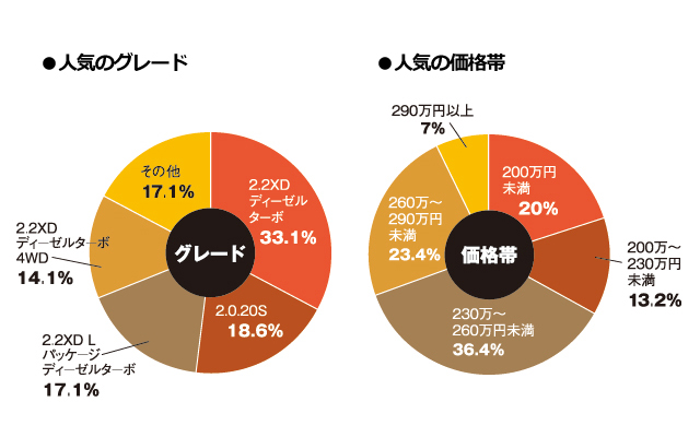 ▲ディーゼル車への関心の高さはグレード別問い合わせ割合（円グラフ左）にも表れており、2.2Lディーゼルターボ搭載の2.2XD（2WD）はグレード単体で問い合わせ全体の約33％を占める。その他に含まれるものも入れると2.2Lディーゼルターボが75％を占め他を圧倒。価格帯別の問い合わせの割合（円グラフ右）では230万～260万円が約36％で最多。決して安くはない価格ながら多くの問い合わせを受けておりディーゼル熱の高さがうかがえる