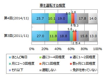 自動車の利用状況