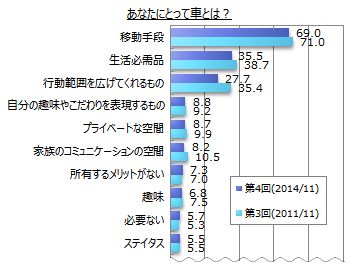 あなたにとって車とは