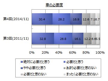 車の必要度