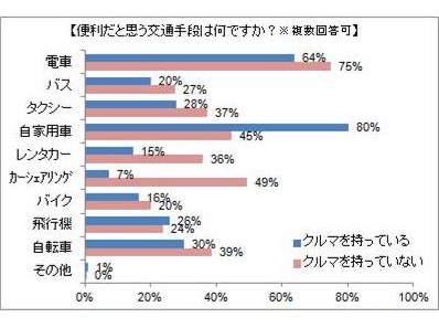 便利な交通手段