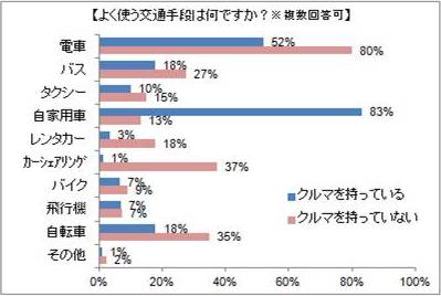 良く使う交通手段