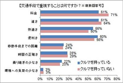 交通手段を利用する際に重視すること