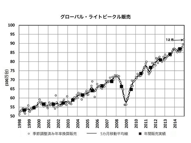 グローバル・ライトビークル販売