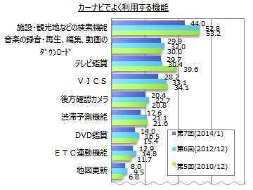 カーナビでよく利用する機能