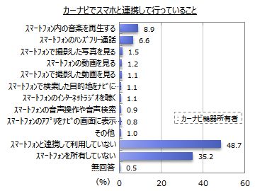 カーナビでスマートフォンと連携して行っていること