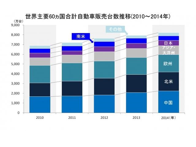 世界主要60ヵ国合計自動車販売台数推移（2010～2014年）