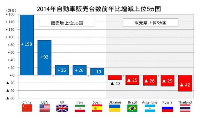 2014年自動車販売台数前年比増減上位5ヵ国