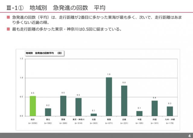 地域別　急発進の回数　平均